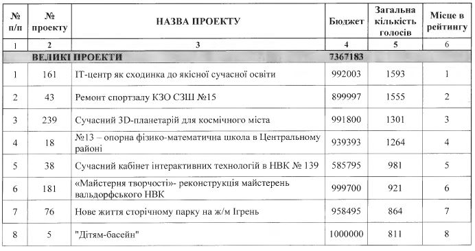 Победители Бюджета участия в Днепре. Новости Днепра