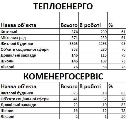 Новые адреса, где в Днепре включили отопление. новости Днепр. свежие новости