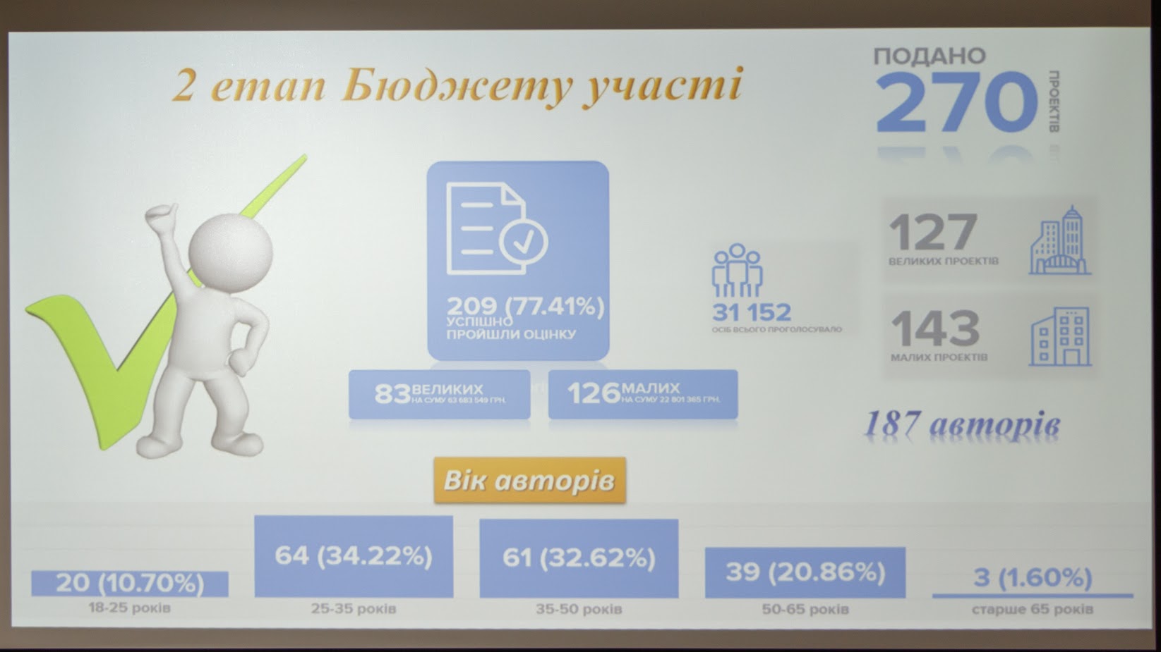 В Днепре наградили победителей второго этапа бюджета участия. новости Днепра