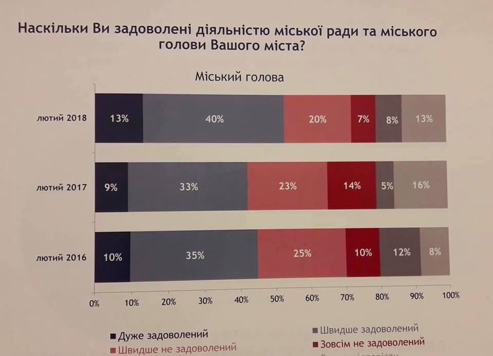 Днепряне довольны работой Бориса Филатова. Новости Днепра