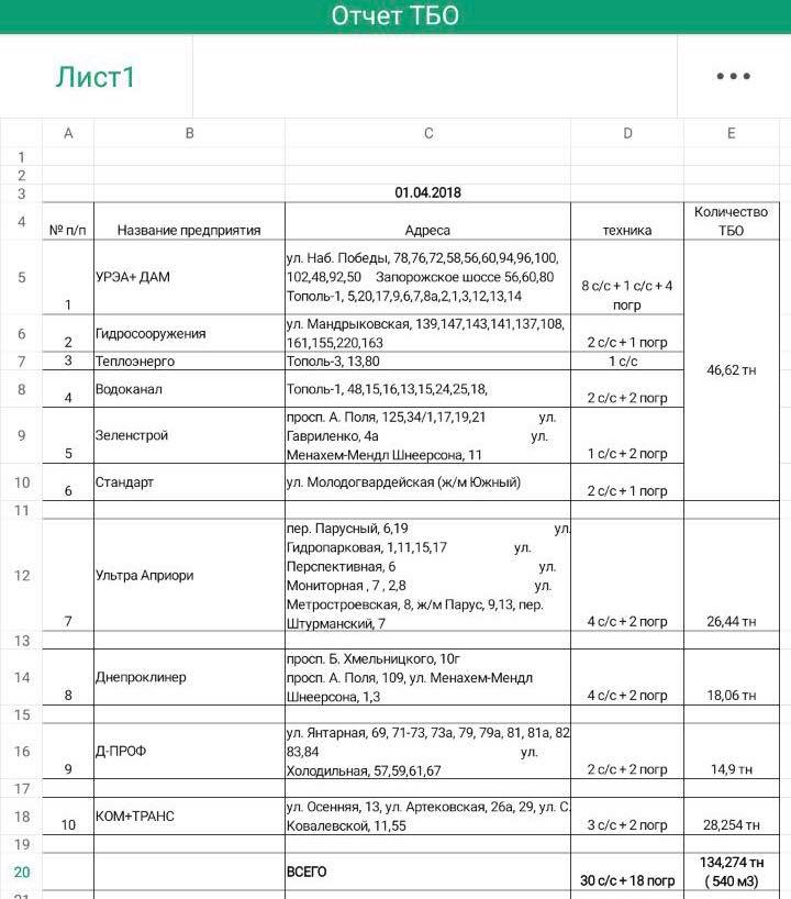 Коммунальные службы Днепра продолжают вывозить мусор (отчеты и планы). новости Днепра