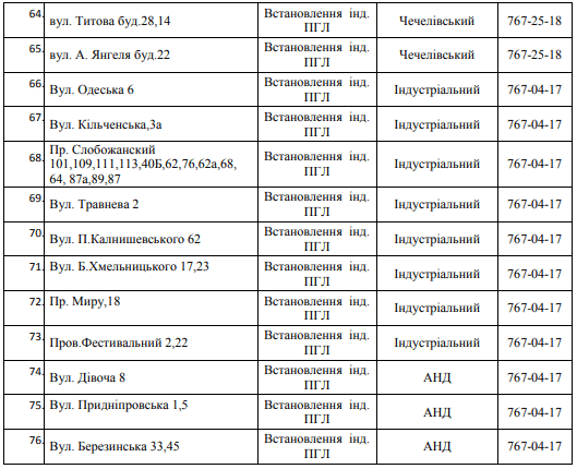 76 улиц Днепра останутся без газа на 3 дня. Новости Днепра