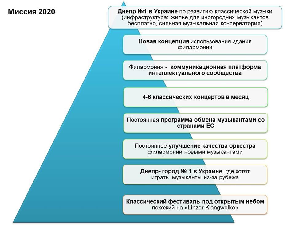 Австрийский бизнесмен придумал, как решить проблемы филармонии Днепра. Новости Днепра