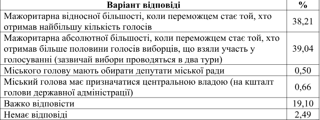 Cтала відома краща виборча система для Дніпра (Фото). Новости Днепра