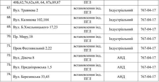 На 74 улицах Днепра отключат газ. Новости Днепра