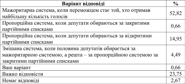 Cтала відома краща виборча система для Дніпра (Фото). Новости Днепра