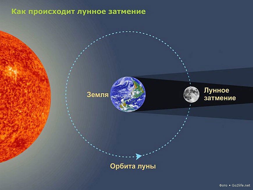 Сегодня кровавая луна в апогее. Во сколько и чем опасно днепрянам уникальное затмение. новости Днепра