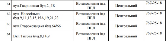 94 улицы Днепра оставили без газа на 5 дней. Новости Днепра