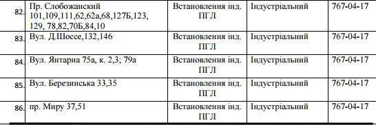 94 улицы Днепра оставили без газа на 5 дней. Новости Днепра