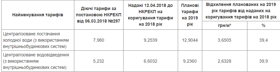 Днепроводоканал планирует изменить тариф на воду. Новости Днепра