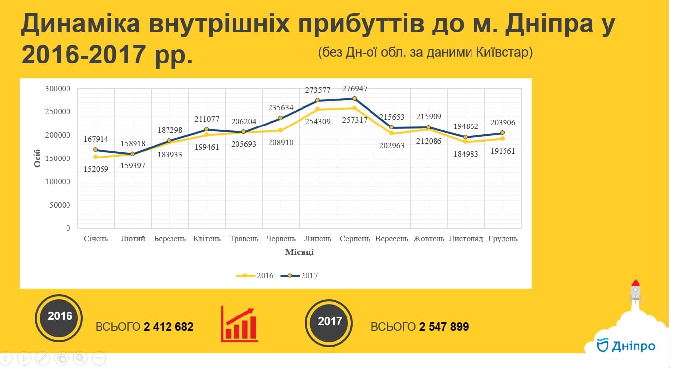 У Дніпрі рахуватимуть туристів і введуть нову оплату в транспорті. Новости Днепра