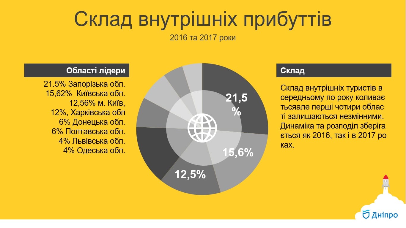 У Дніпрі рахуватимуть туристів і введуть нову оплату в транспорті. Новости Днепра