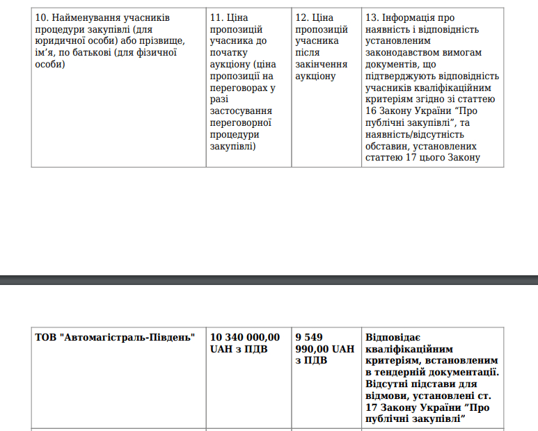 Новый строительный объект защитит дороги Днепра. Новости Днепра