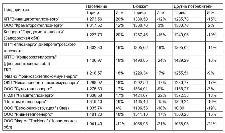 Новый год - новые тарифы: сколько теперь днепрянам платить за тепло. Новости Днепра