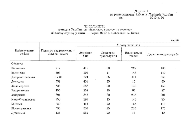 Весенний призыв близко: сколько днепрян отправятся на службу в армию. Новости Днепра