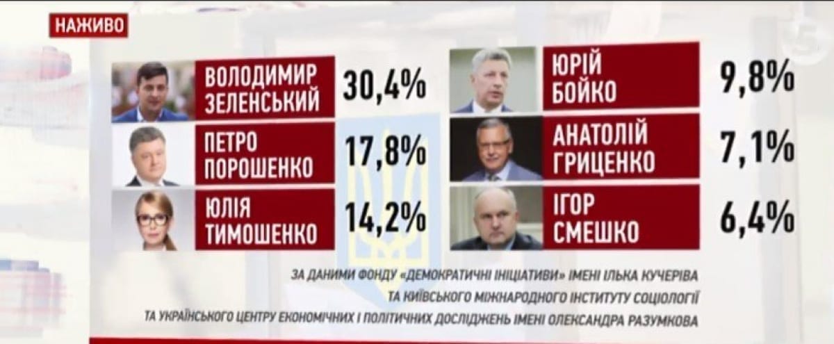 Экзитполы на выборах президента 31 марта: стали известны результаты. Новости Днепра