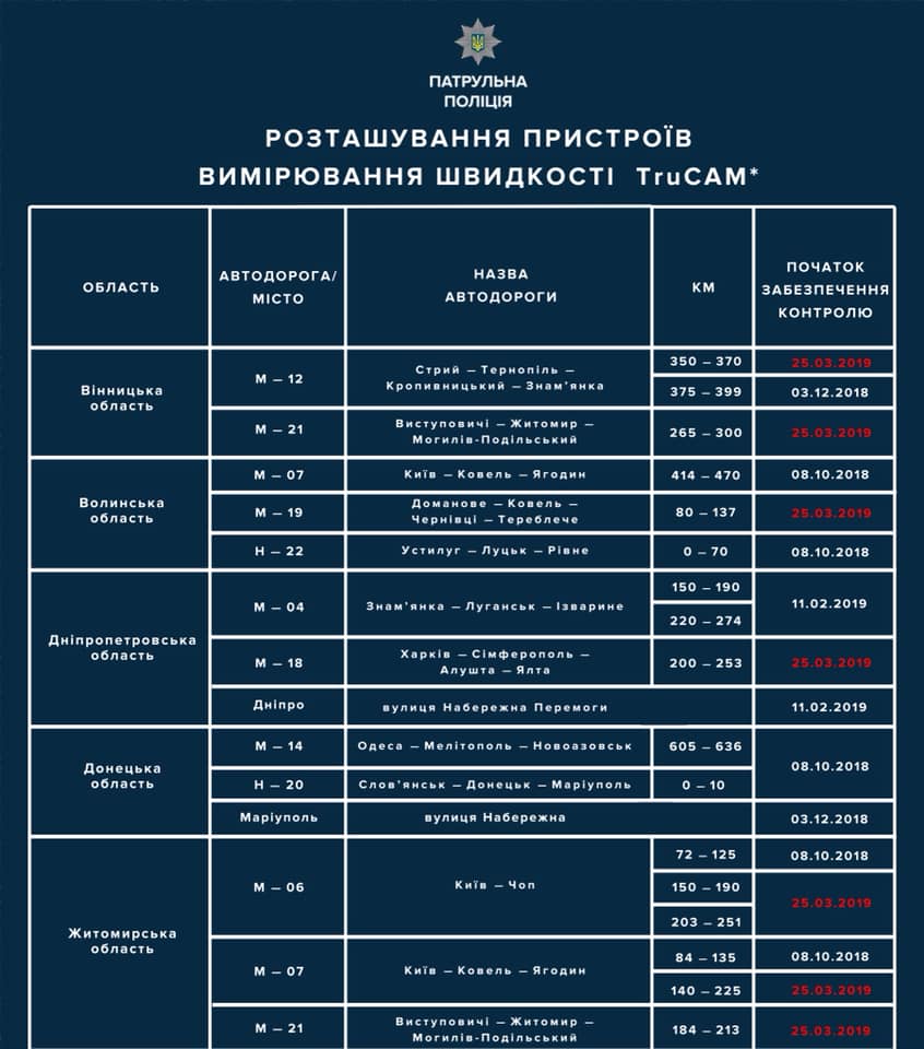 Скоростной режим в Днепре и области: радаров TruCam стало еще больше