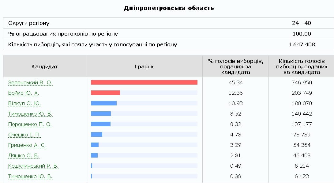 Обработано 100% протоколов в Днепре и области: результаты. Новости Днепра