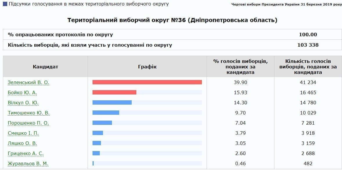 Под Днепром подсчитали уже 100% голосов: результаты. Новости Днепра