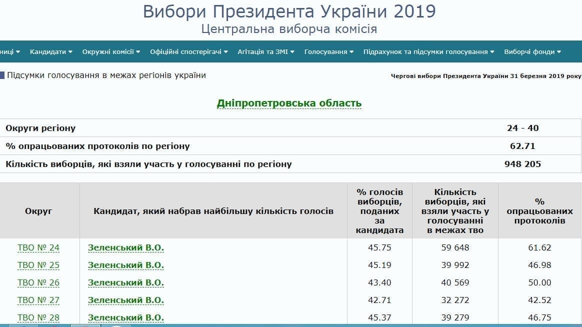 Результаты подсчета голосов по Днепропетровской области: обработано больше 60% бюллетеней. Новости Днепра