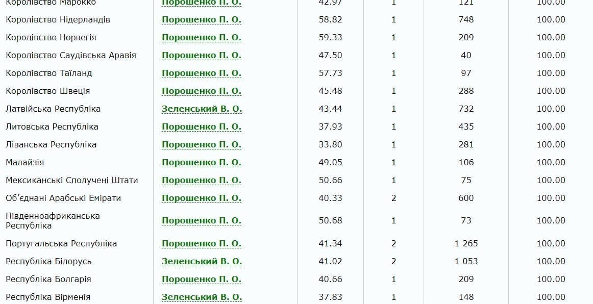 Как проголосовали украинцы за рубежом: кардинальное отличие результатов. Новости Днепра