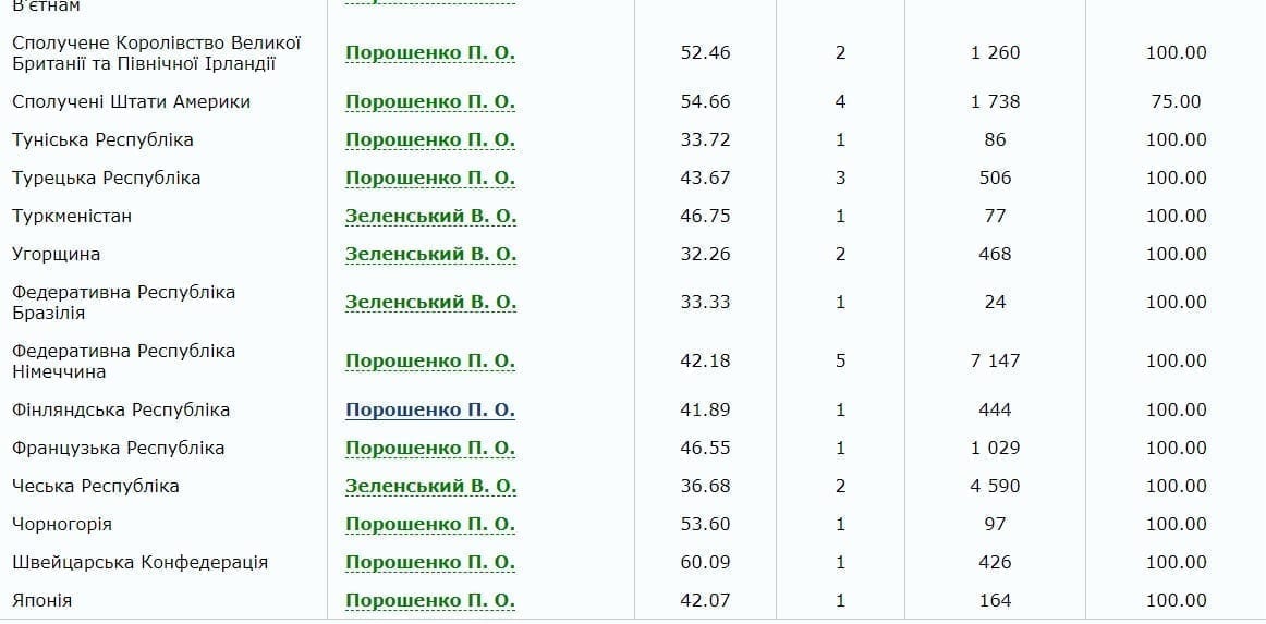 Как проголосовали украинцы за рубежом: кардинальное отличие результатов. Новости Днепра