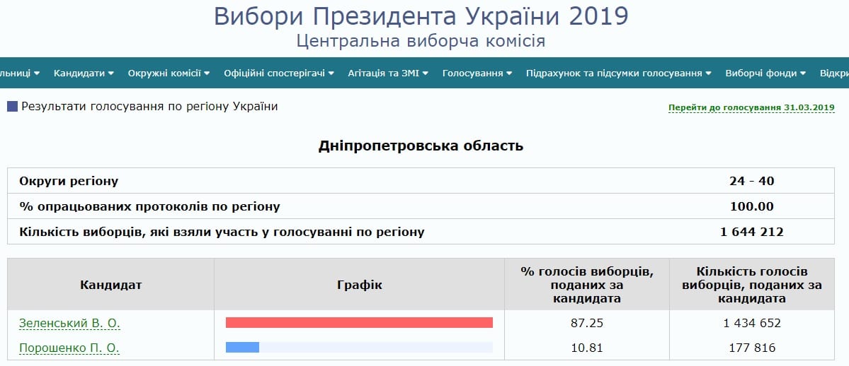 100% протоколов в Днепропетровской области обработано: результаты. Новости Днепра