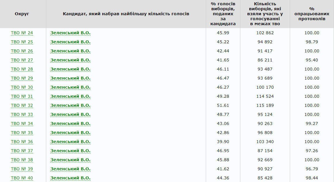 Стало известно, из-за каких округов в Днепропетровской области не заканчивается подсчет голосов. Новости Днепра