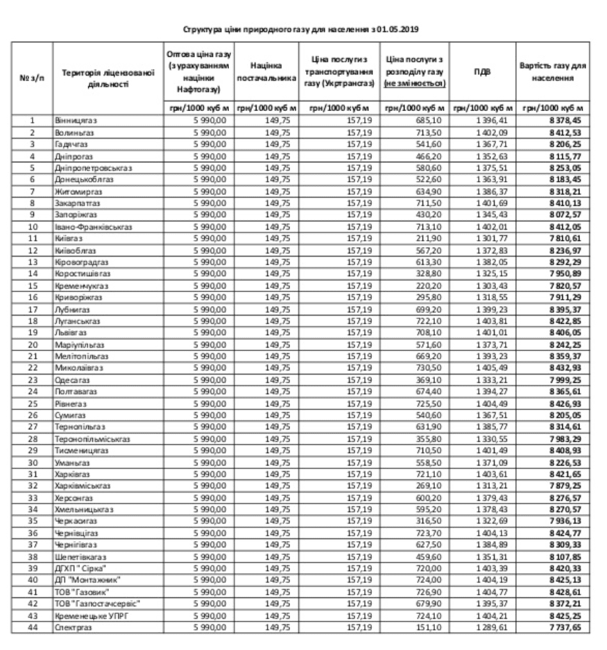Тариф на газ будут считать по-новому: сколько и за что теперь будут платить днепряне. Новости Днепра