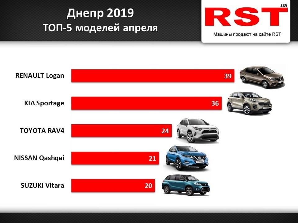 Статистика вас удивит: топ-5 моделей авто, которые днепряне покупали в апреле. Новости Днепра