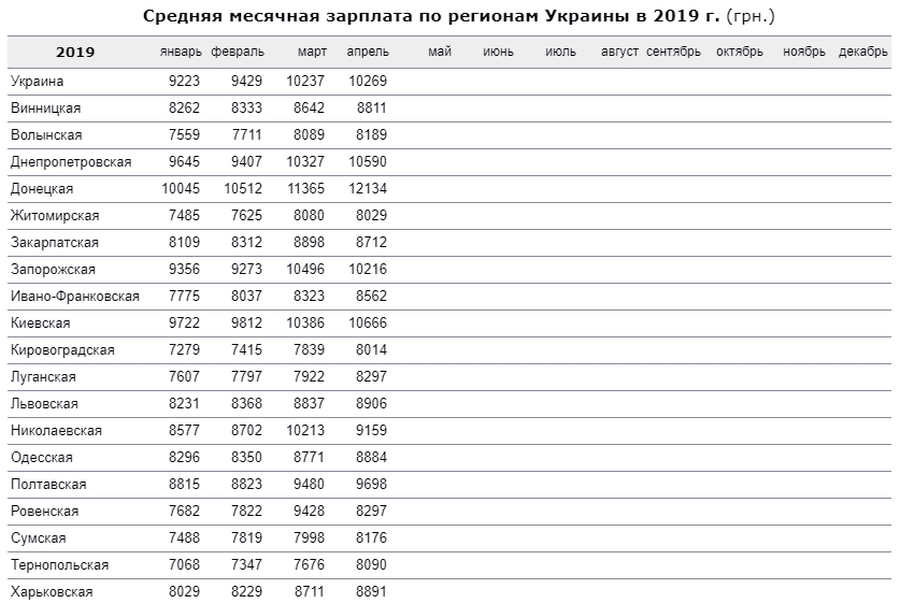 Стала известна средняя зарплата по Днепропетровской области: цифры вас удивят. Новости Днепра