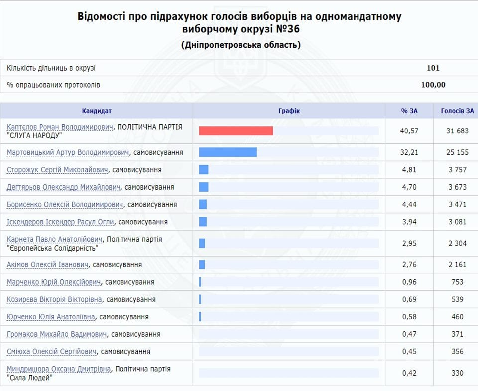 Под Днепром уже обработали 100% бюллетеней: результаты. Новости Днепра