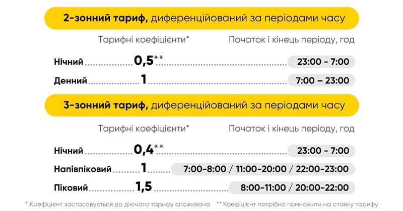 Сколько стоит свет в Днепропетровской области: поставщик дал разъяснение. Новости Днепра