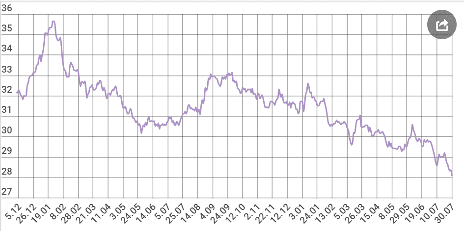 Курс доллара побивает новые рекорды: подробности. Новости Днепра