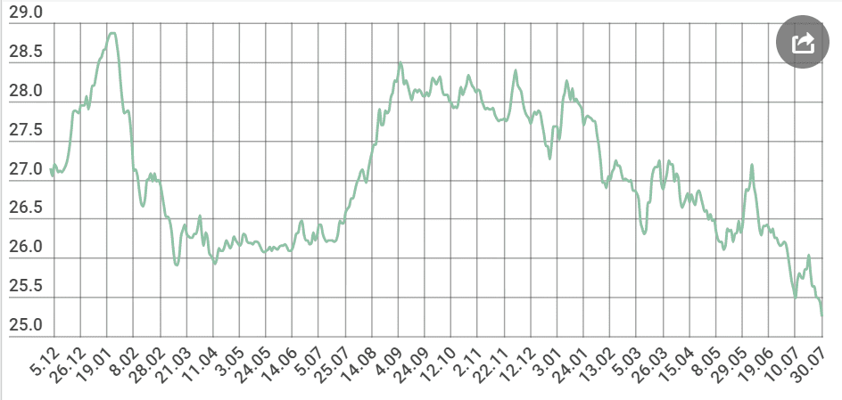 Курс доллара побивает новые рекорды: подробности. Новости Днепра