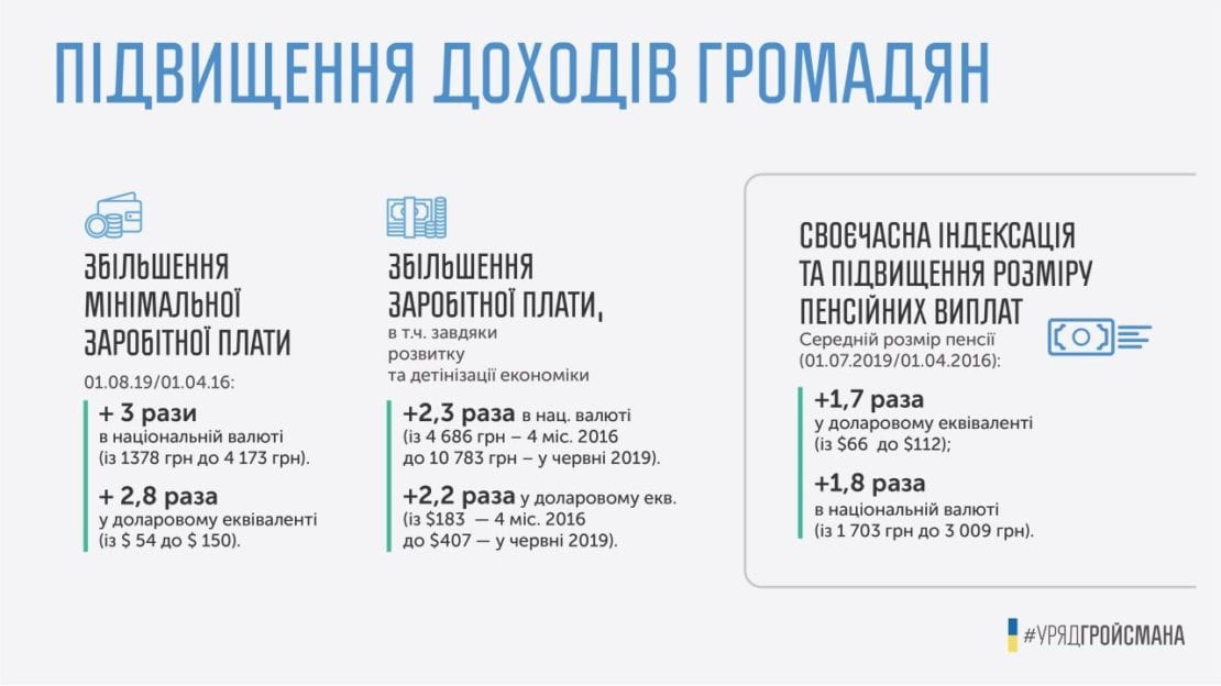 Средняя зарплата в Украине вырастет до $600: Гройсман шокировал прогнозом. Новости Днепра