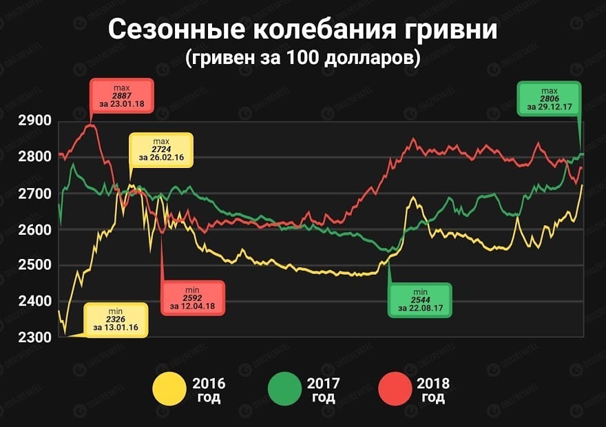 Курс доллара может кардинально изменится: что происходит с валютой. Новости Днепра