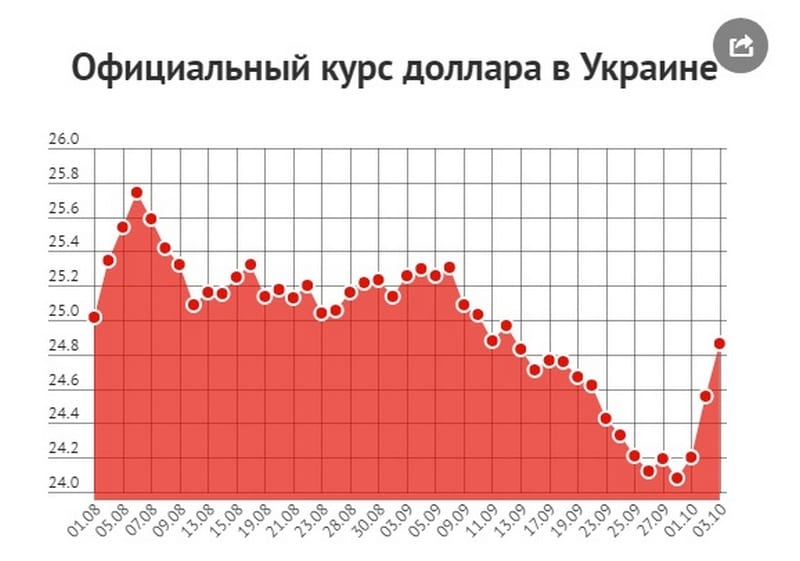 В Днепре доллар пошел вверх с рекордной скоростью. Новости Днепра