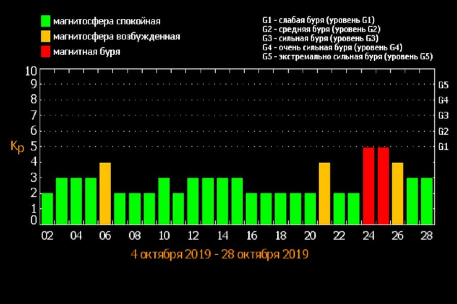 Магнитные бури в октябре-2019: когда готовиться к худшему
