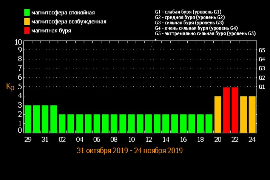 Магнитная буря накроет Днепр уже через 3 дня: успейте подготовиться. Новости Днепра