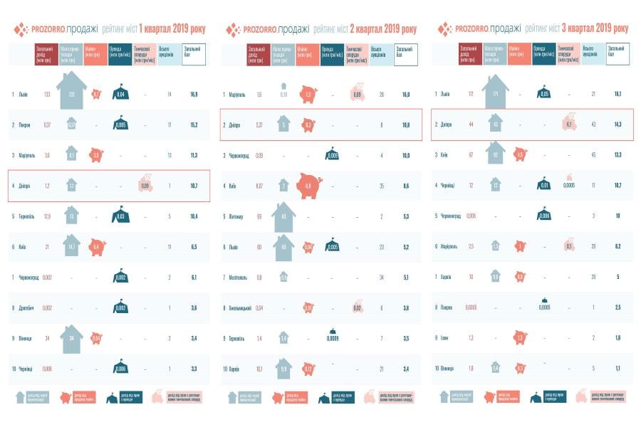 Днепр стабильно держится в лидерах рейтинга «ProZorro. Продажи». Новости Днепра