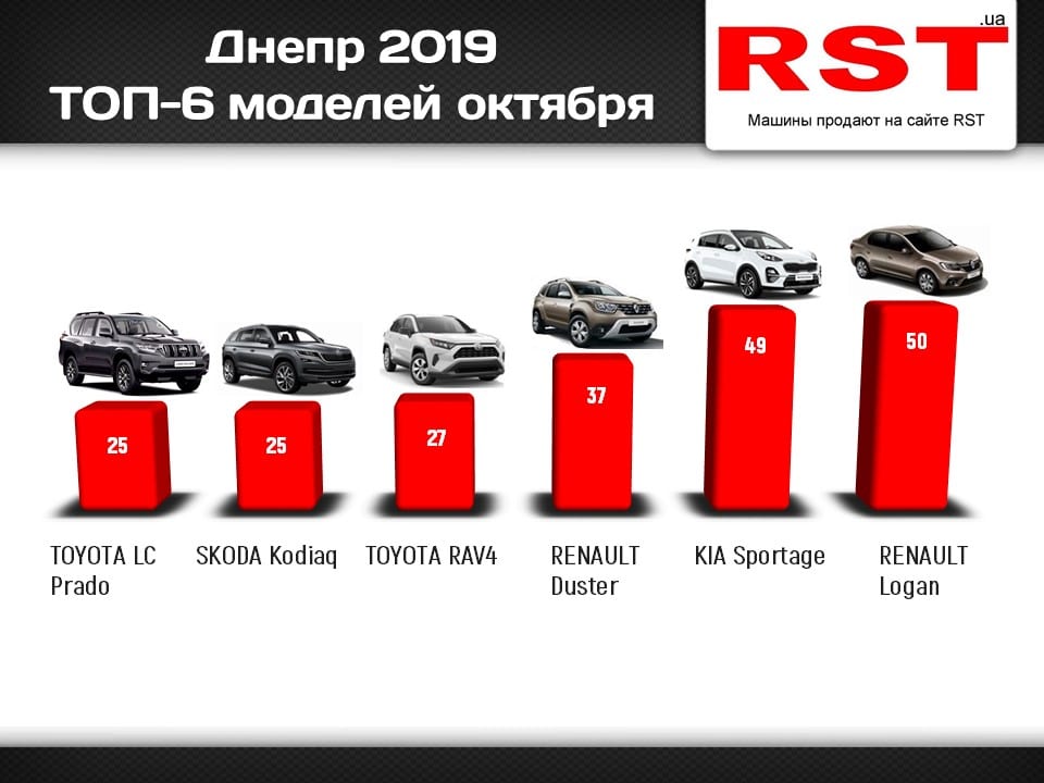 Днепряне за месяц потратили более 20 млн долларов на новые авто. Новости Днепра