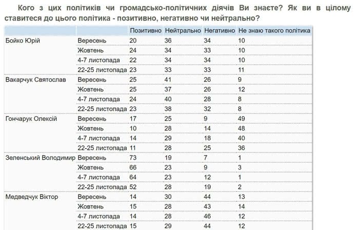 Рейтинг Зеленського стрімко впав до 52%
