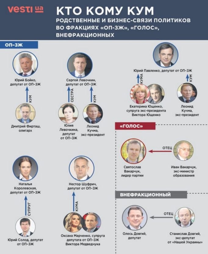 Кумовство в украинской власти: связи. Новости Днепра