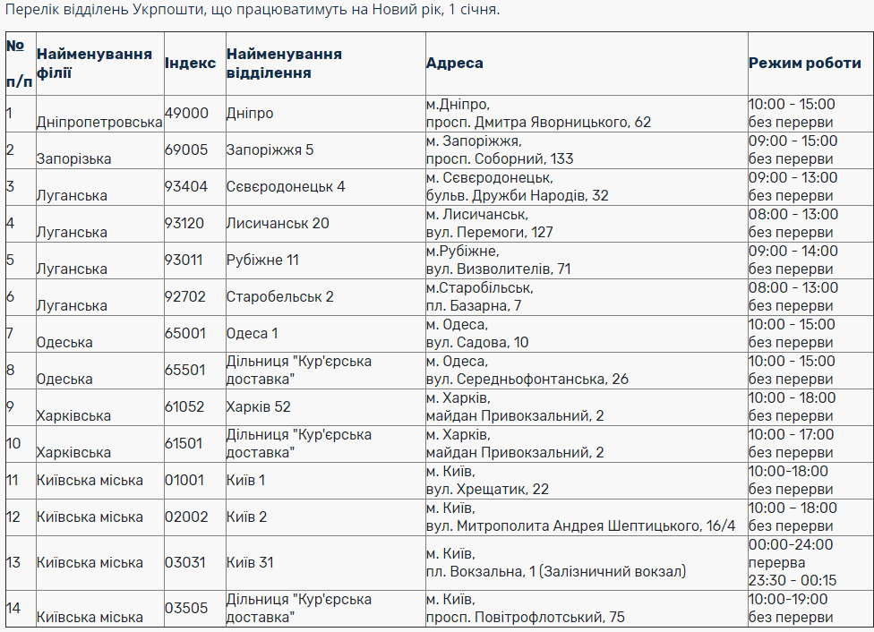 Укрпочта сделала важное заявление: график работы на Новый год