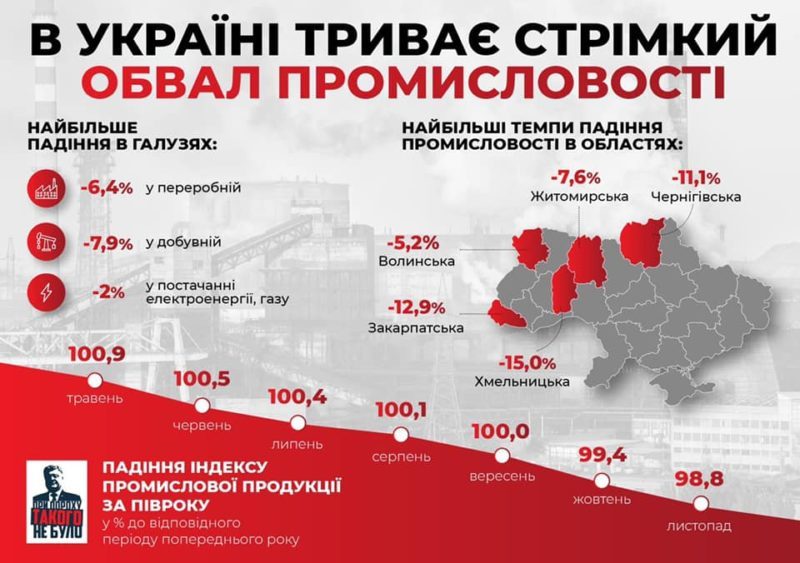 Нова Зе-економіка: в Україні продовжується стрімке падіння промисловості