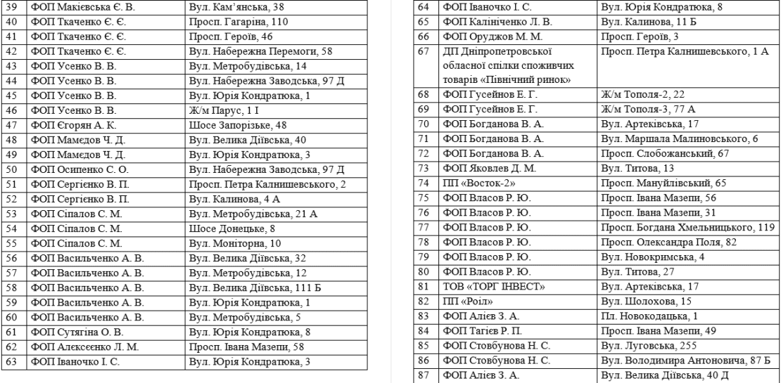 Купить елку в Днепре: где и за сколько. Новости Днепра