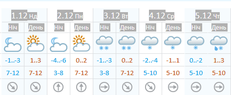Погода Днепр: 3 декабря синоптики обещают снегопады