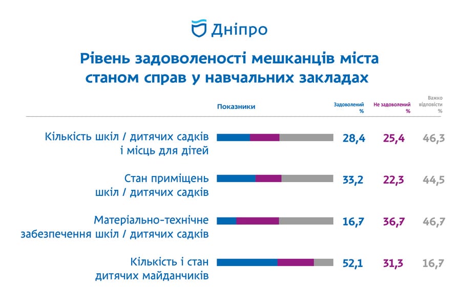 Майже 90 % дніпрян підтримують реновацію міських шкіл