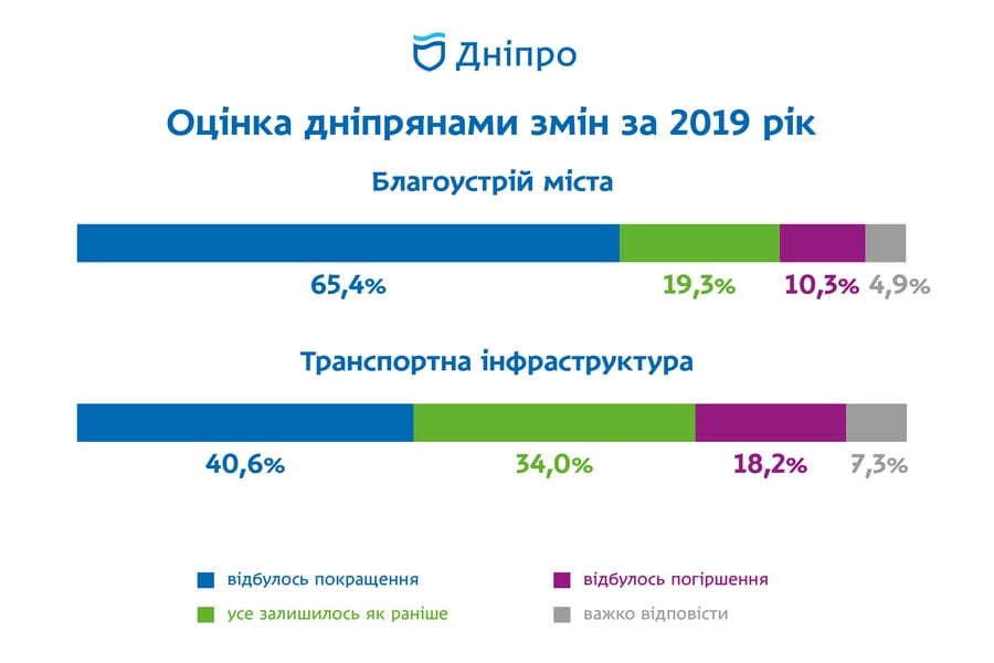 Які зміни у сфері благоустрою у 2019-му сподобались дніпрянам